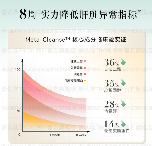 LIVEREVIVE「益甘元」靶向脂肪肝，科学养肝新选择，打赢肝脏“保卫战”